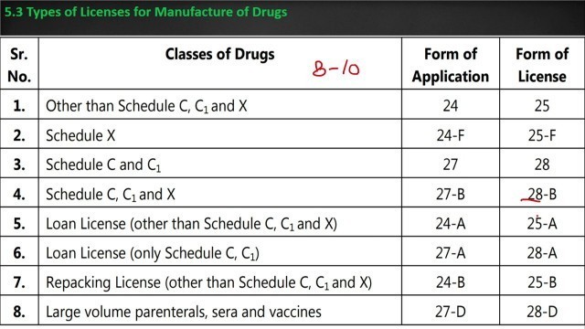 'Drug & Cosmetic act 1940 & its rule 1945, Part-4 (Manufacture of drug part-1)'