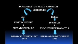 'SCHEDULES TO THE ACT AND RULES D& C ACT 1940 & RULES 1945...by Smriti Parashar. chapter 1st PART B.'
